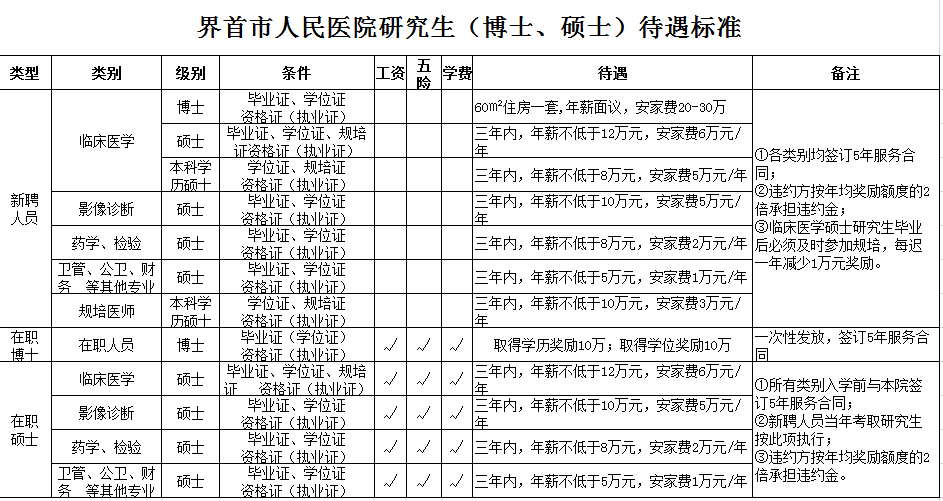 界首市人民醫(yī)院研究生（博士、碩士）待遇標(biāo)準(zhǔn)