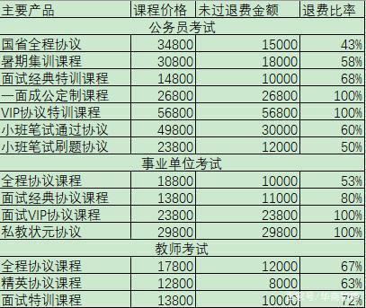 靠公考崛起成千億市值公司，把“考生不過退款”變理財(cái)增收利器