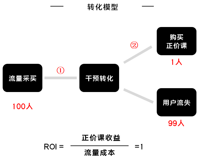 K12增長(zhǎng)陷阱：只懂教育學(xué)生，卻不會(huì)教育用戶