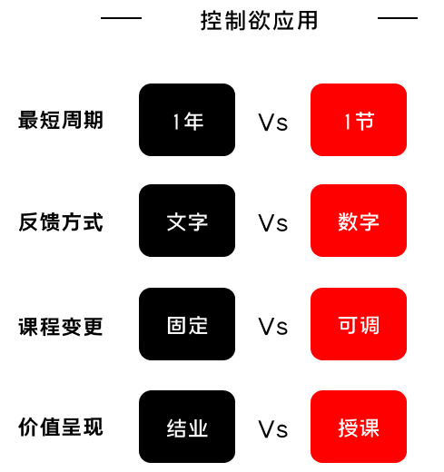 K12增長(zhǎng)陷阱：只懂教育學(xué)生，卻不會(huì)教育用戶