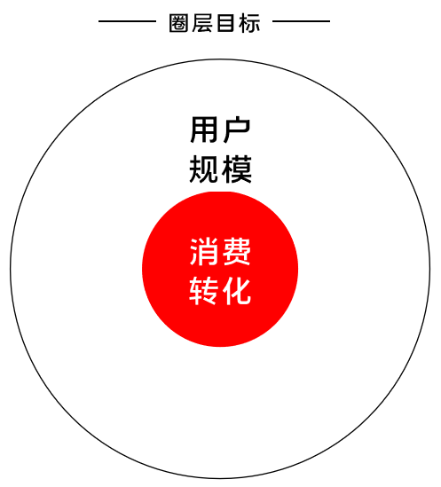 K12增長(zhǎng)陷阱：只懂教育學(xué)生，卻不會(huì)教育用戶