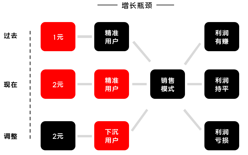 K12增長(zhǎng)陷阱：只懂教育學(xué)生，卻不會(huì)教育用戶