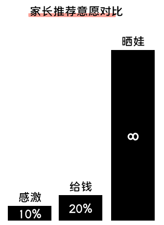 K12增長(zhǎng)陷阱：只懂教育學(xué)生，卻不會(huì)教育用戶