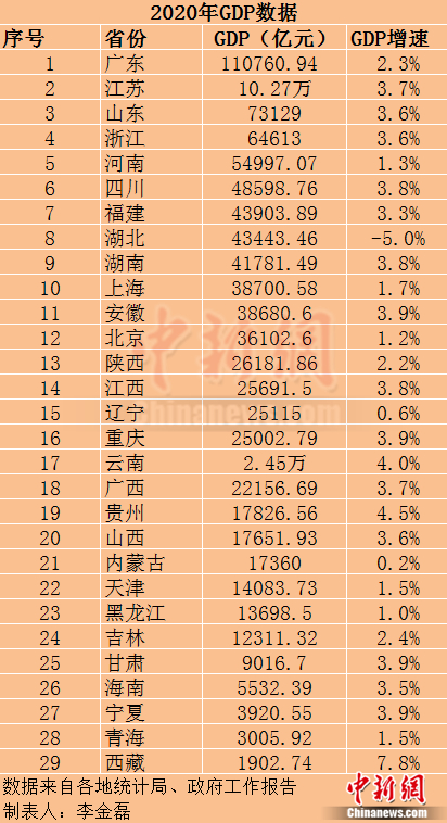 2020年29個省份GDP數(shù)據(jù)。