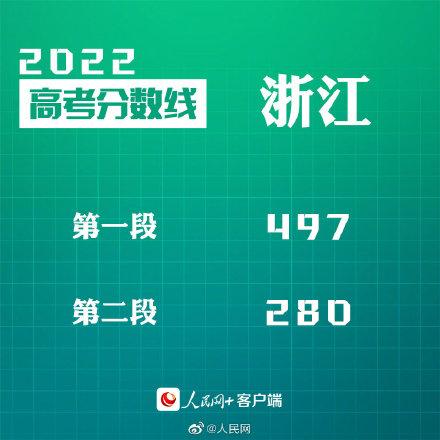 匯總來(lái)了！30省份高考分?jǐn)?shù)線公布