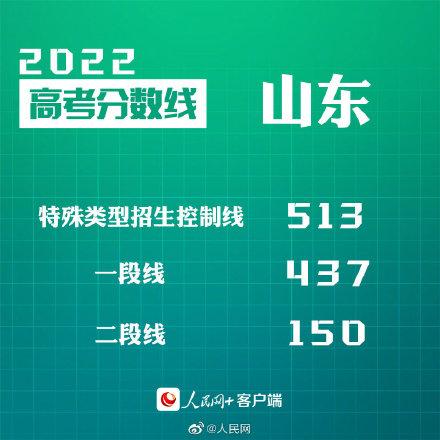 匯總來(lái)了！30省份高考分?jǐn)?shù)線公布