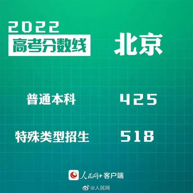 匯總來(lái)了！30省份高考分?jǐn)?shù)線公布