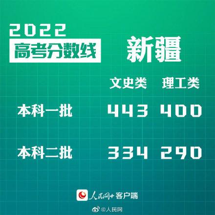 匯總來(lái)了！30省份高考分?jǐn)?shù)線公布