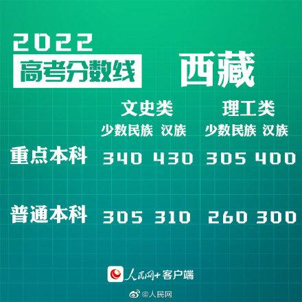 匯總來(lái)了！30省份高考分?jǐn)?shù)線公布