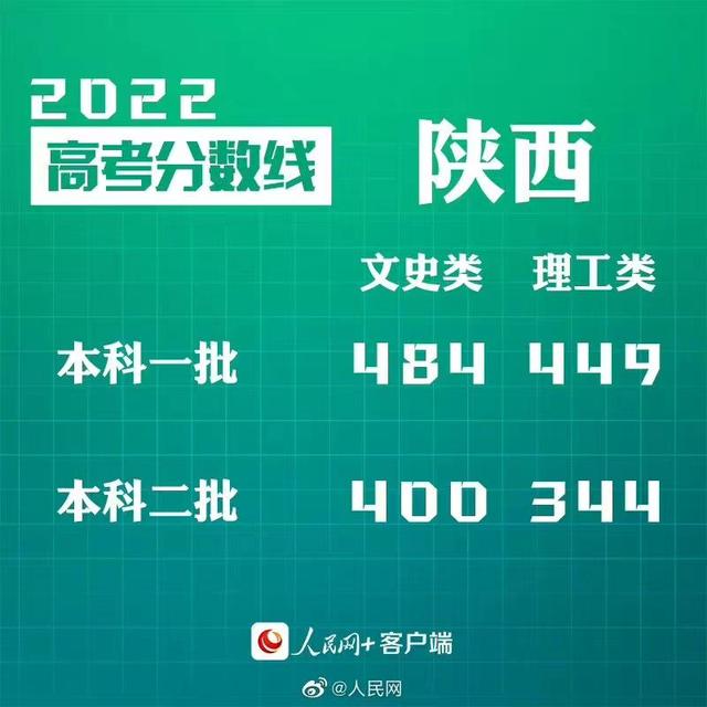 匯總來(lái)了！30省份高考分?jǐn)?shù)線公布