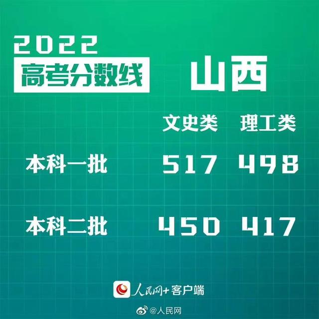 匯總來(lái)了！30省份高考分?jǐn)?shù)線公布