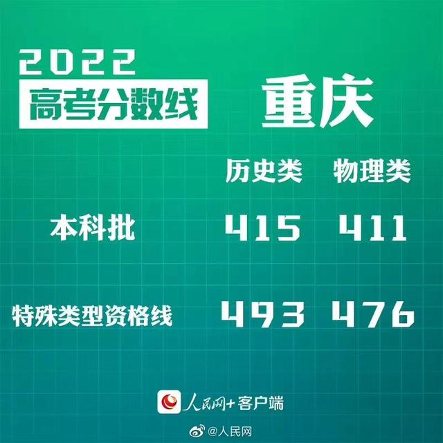 匯總來(lái)了！30省份高考分?jǐn)?shù)線公布