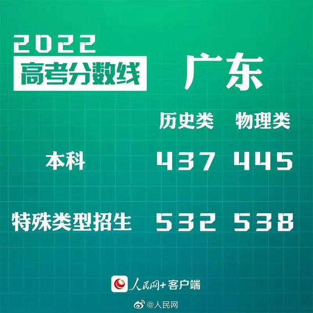 匯總來(lái)了！30省份高考分?jǐn)?shù)線公布