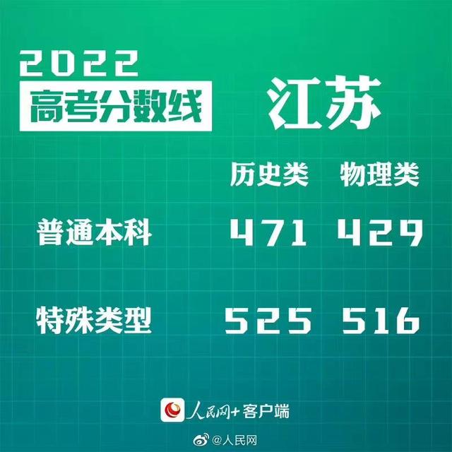 匯總來(lái)了！30省份高考分?jǐn)?shù)線公布
