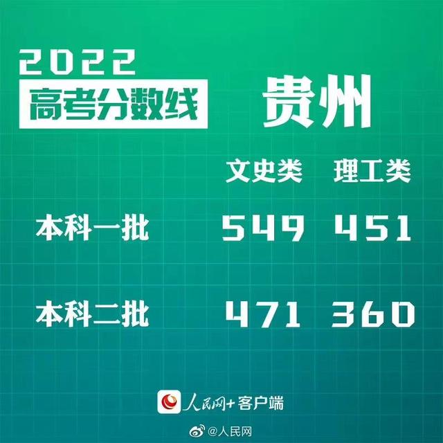 匯總來(lái)了！30省份高考分?jǐn)?shù)線公布