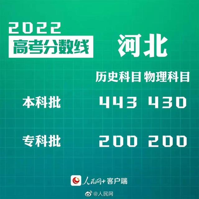 匯總來(lái)了！30省份高考分?jǐn)?shù)線公布