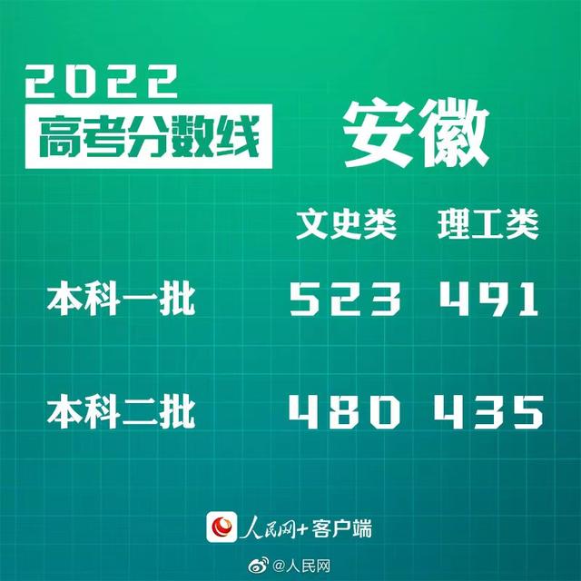 匯總來(lái)了！30省份高考分?jǐn)?shù)線公布