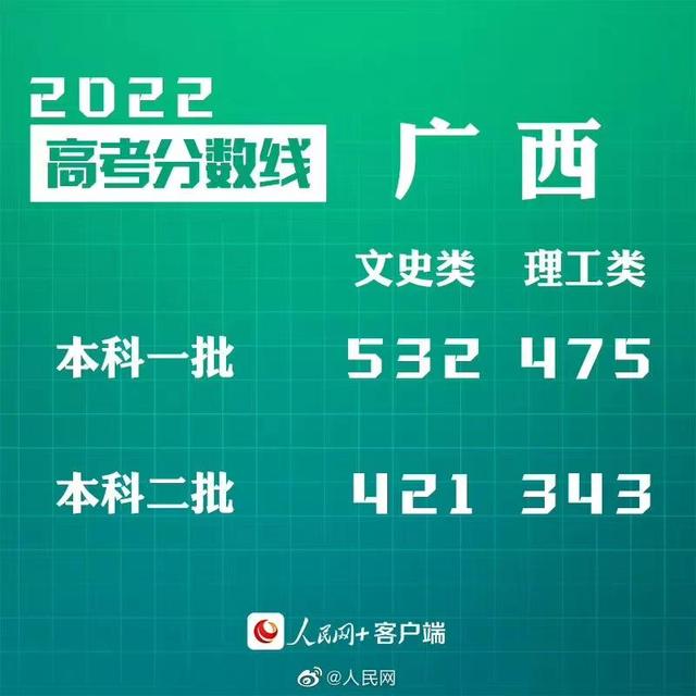 匯總來(lái)了！30省份高考分?jǐn)?shù)線公布