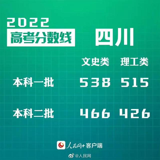 匯總來(lái)了！30省份高考分?jǐn)?shù)線公布