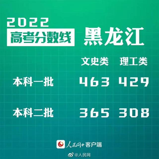匯總來(lái)了！30省份高考分?jǐn)?shù)線公布