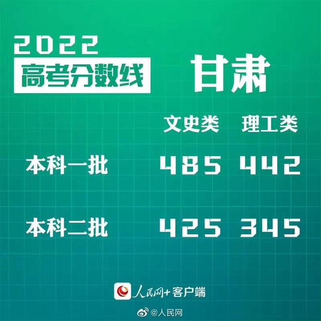 匯總來(lái)了！30省份高考分?jǐn)?shù)線公布