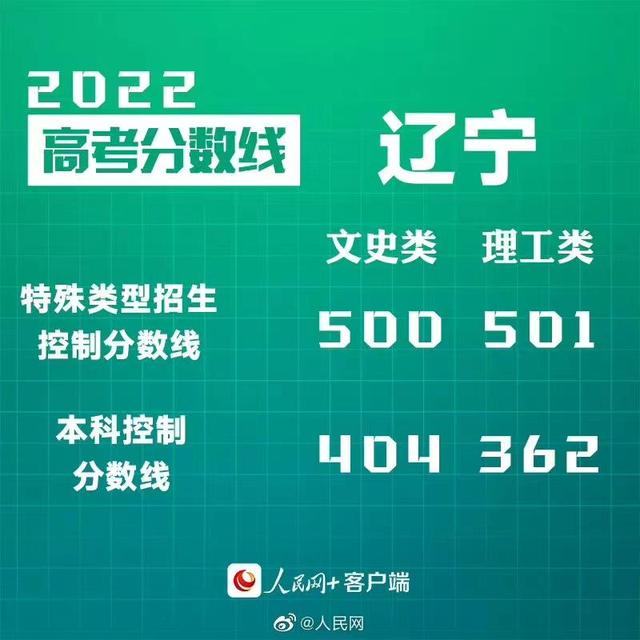 匯總來(lái)了！30省份高考分?jǐn)?shù)線公布