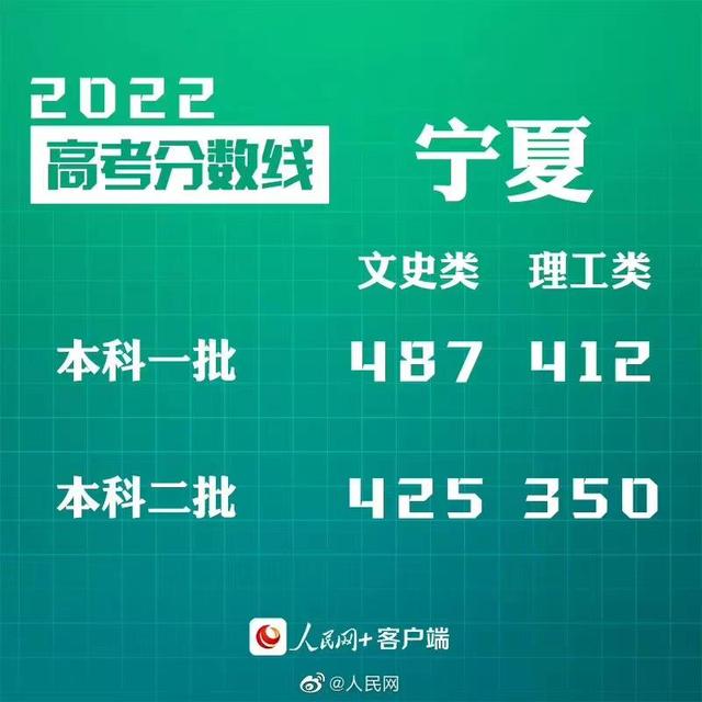 匯總來(lái)了！30省份高考分?jǐn)?shù)線公布