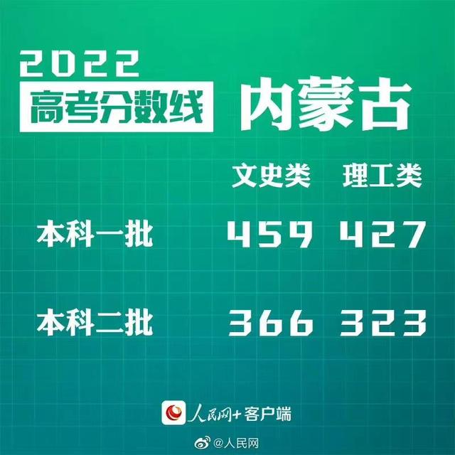 匯總來(lái)了！30省份高考分?jǐn)?shù)線公布
