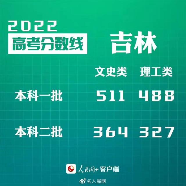匯總來(lái)了！30省份高考分?jǐn)?shù)線公布