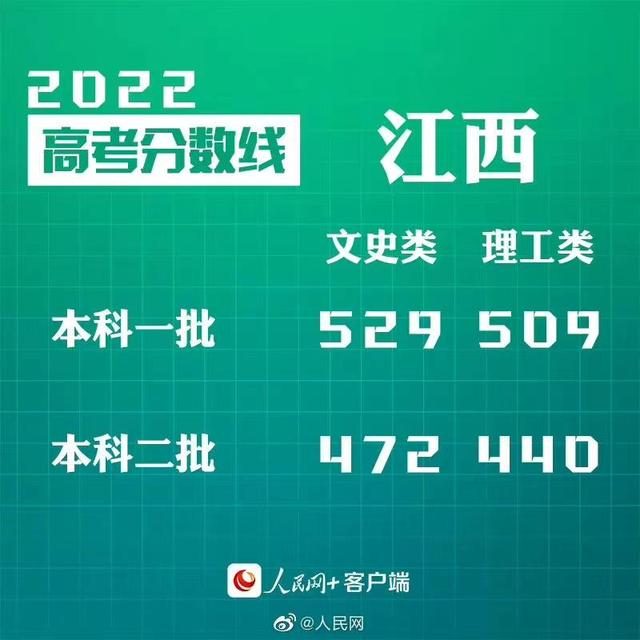 匯總來(lái)了！30省份高考分?jǐn)?shù)線公布