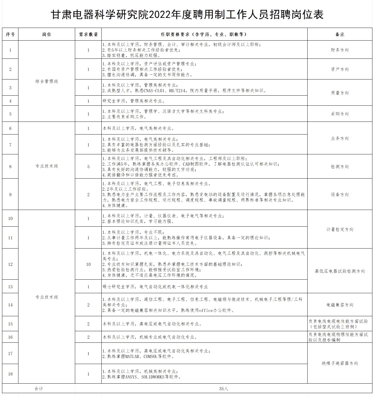附件1:甘肅電器科學研究院2022年度聘用制工作人員招聘崗位表6.27調(diào)整.jpg