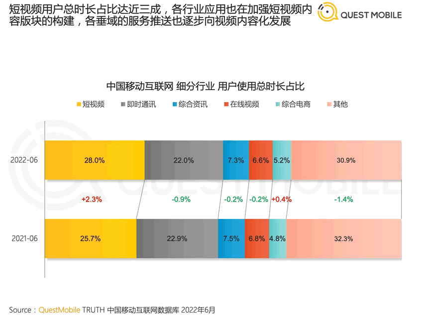 2022年中國(guó)移動(dòng)互聯(lián)網(wǎng)半年報(bào)告 移動(dòng)互聯(lián)網(wǎng) 數(shù)據(jù)分析 排行榜 微新聞 第3張