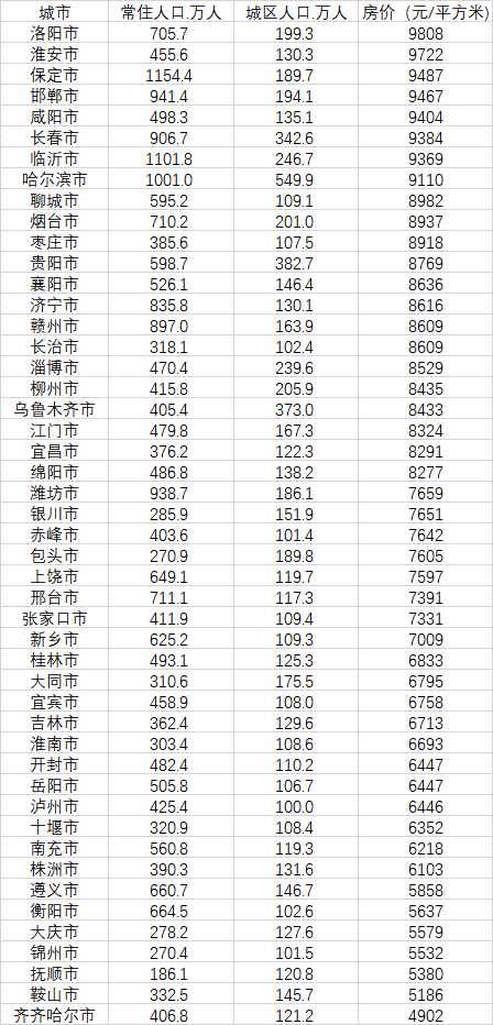 48個(gè)房價(jià)不過萬的大城市（數(shù)據(jù)來源：第一財(cái)經(jīng)記者根據(jù)中國房價(jià)行情網(wǎng)、《2020中國人口普查分縣資料》整理）