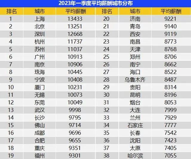 一季度全國(guó)平均招聘月薪10101元 高學(xué)歷門檻崗位薪資領(lǐng)漲