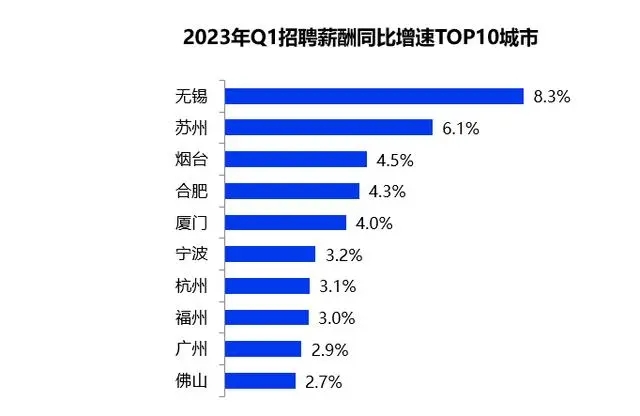 一季度全國(guó)平均招聘月薪10101元 高學(xué)歷門檻崗位薪資領(lǐng)漲