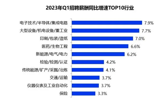 一季度全國(guó)平均招聘月薪10101元 高學(xué)歷門檻崗位薪資領(lǐng)漲