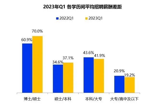 一季度全國(guó)平均招聘月薪10101元 高學(xué)歷門檻崗位薪資領(lǐng)漲