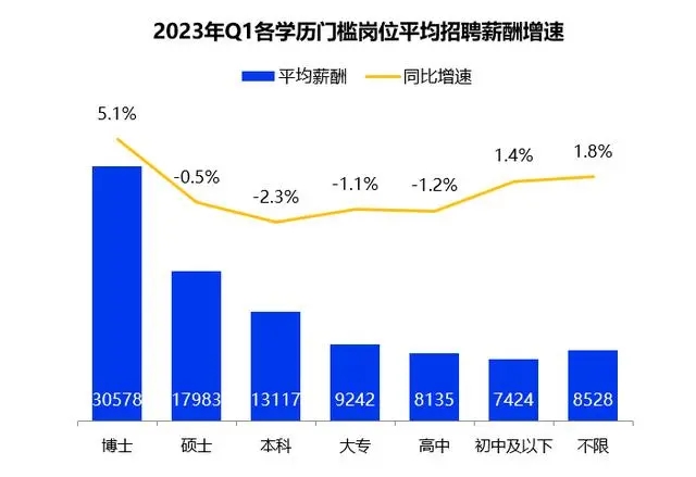一季度全國(guó)平均招聘月薪10101元 高學(xué)歷門檻崗位薪資領(lǐng)漲