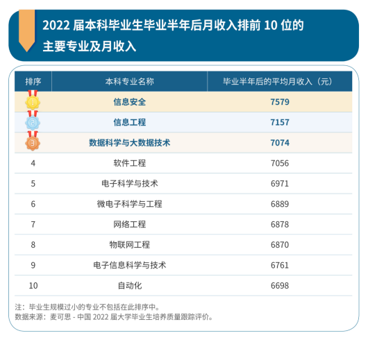 本科畢業(yè)生10大高薪專業(yè)出爐 信息安全類工資最高！